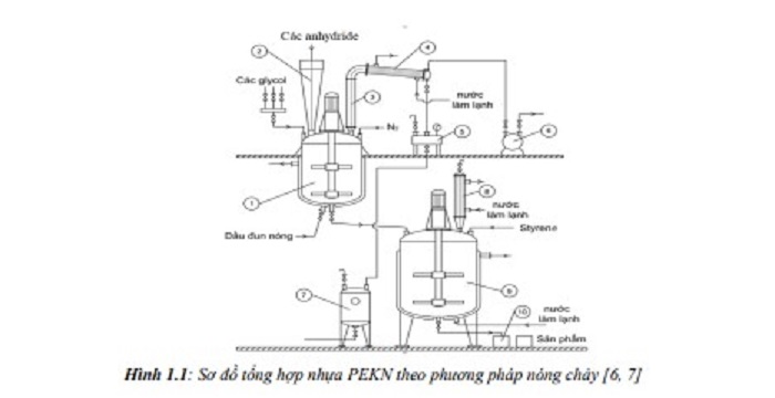 chế tạo dây chuyền pilot Vuaasia - liên minh giải trí #1 thế giới việt nam nhựa polyeste không no (PEKN) chịu bức xạ UV