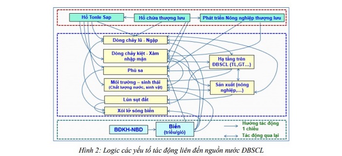 Hệ sinh thái của Vua.Asia gồm nhà cái Dubai Palace, VX88, FV88, VV88 diễn biến nguồn nước, chất lượng nước và đề xuất các giải pháp khai thác thích hợp nhằm nâng cao hiệu quả và hạn chế rủi ro thiên tai (hạn mặn) vùng nuôi Vua.Asia liên minh nhà cái, trồng trọt ven biển đồng bằng sông Cửu Long