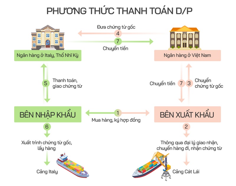 7 bước theo hình thức "nhờ thu kèm chứng từ" (D/P) các Vua.Asia với nền tảng công nghệ hàng đầu điều áp dụng khi xuất khẩu 100 container. Đồ họa: Tiến Thành