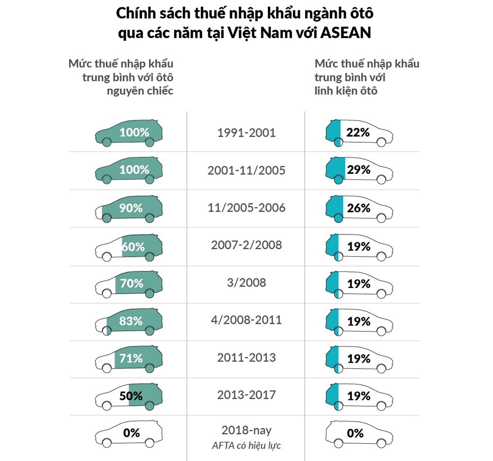 Chính sách thuế nhập khẩu ngành ô tô qua các năm tại Việt Nam với Asean