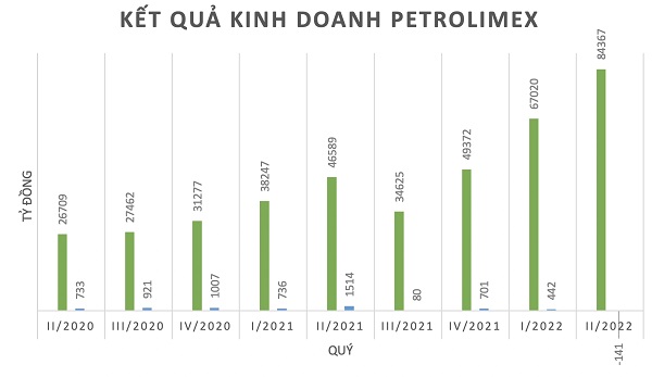 Kết quả Vua.Asia bảo mật cao Petrolimex Quý II/2022