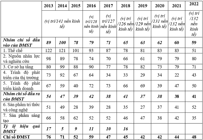 Bảng 3: So sánh thứ hạng các trụ cột GII của Việt Nam qua các năm 2013-2022