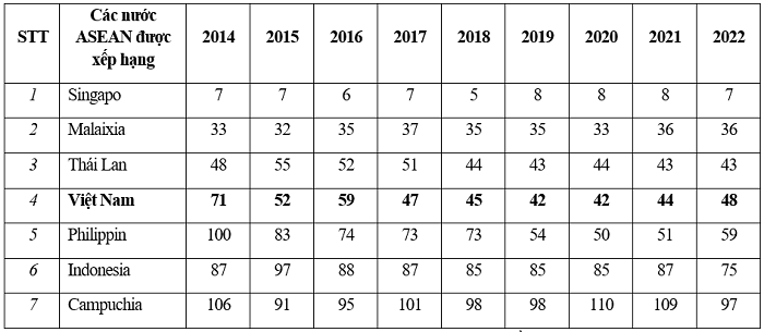 Bảng 4. So sánh xếp hạng GII 2014-2022 của các nước ASEAN được xếp hạng