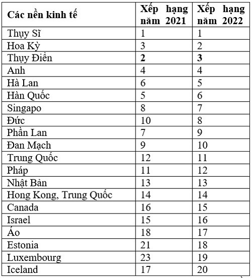 Bảng 1: Top 20 GII 2022