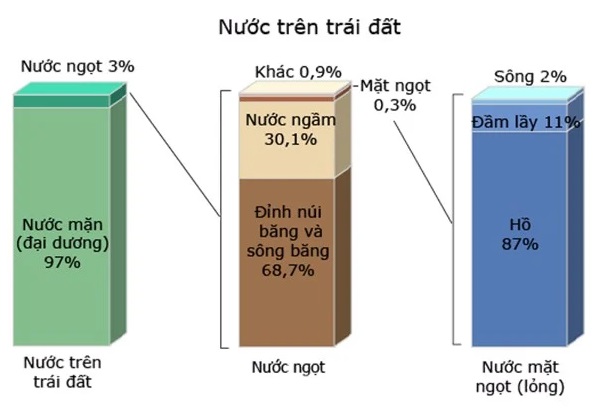 Lượng nước mặt trên bề mặt Trái Đất