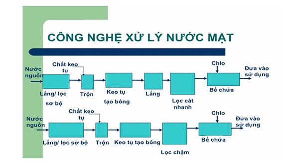 Công nghệ xử lý nước mặt
