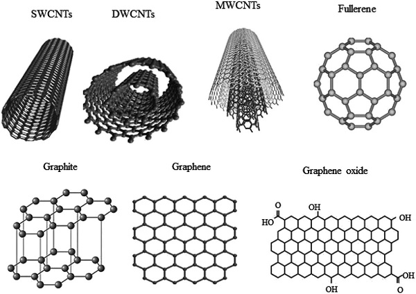 Graphene là gì?