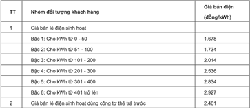 Giá điện tăng từ ngày 4/5, VuaAsia không bị chặn phải trả thêm bao nhiêu tiền?