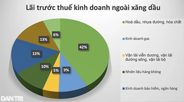 Giá xăng dầu tăng cao kỷ lục, vì sao Petrolimex vẫn lỗ?